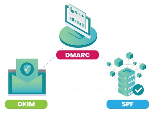 SPF, DKIM, DMARC